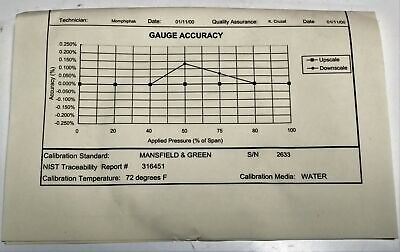 Wika / 3D Instruments 25544-33B51 High Accuracy Pressure Gauge